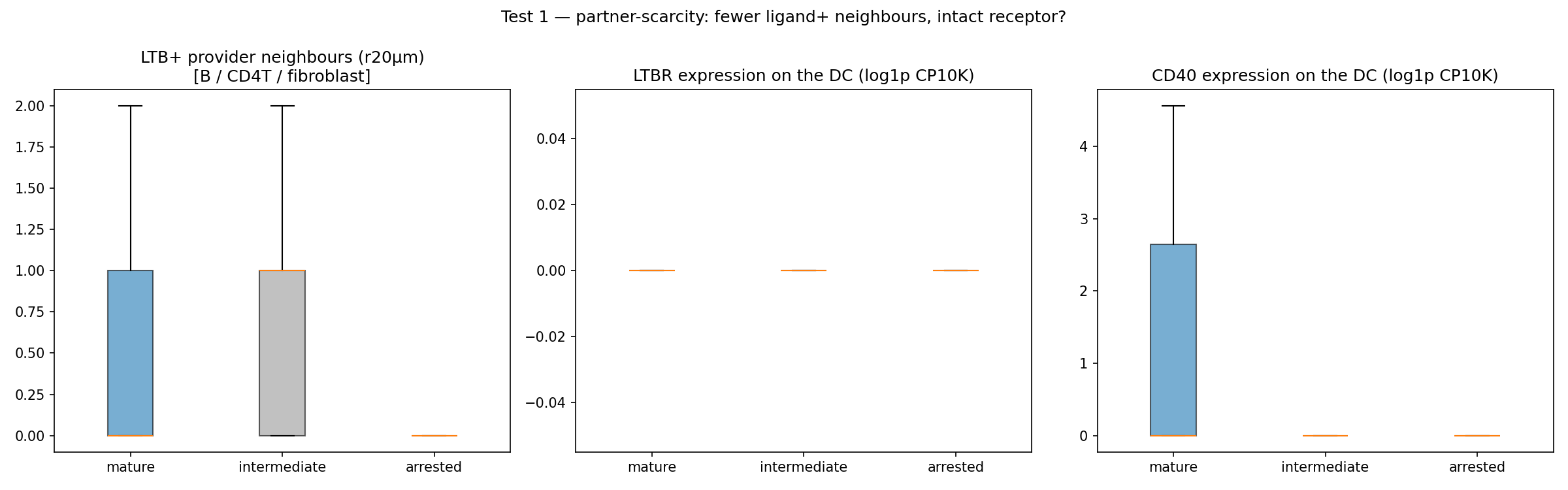 Test 1, ligand-partner availability and receptor expression