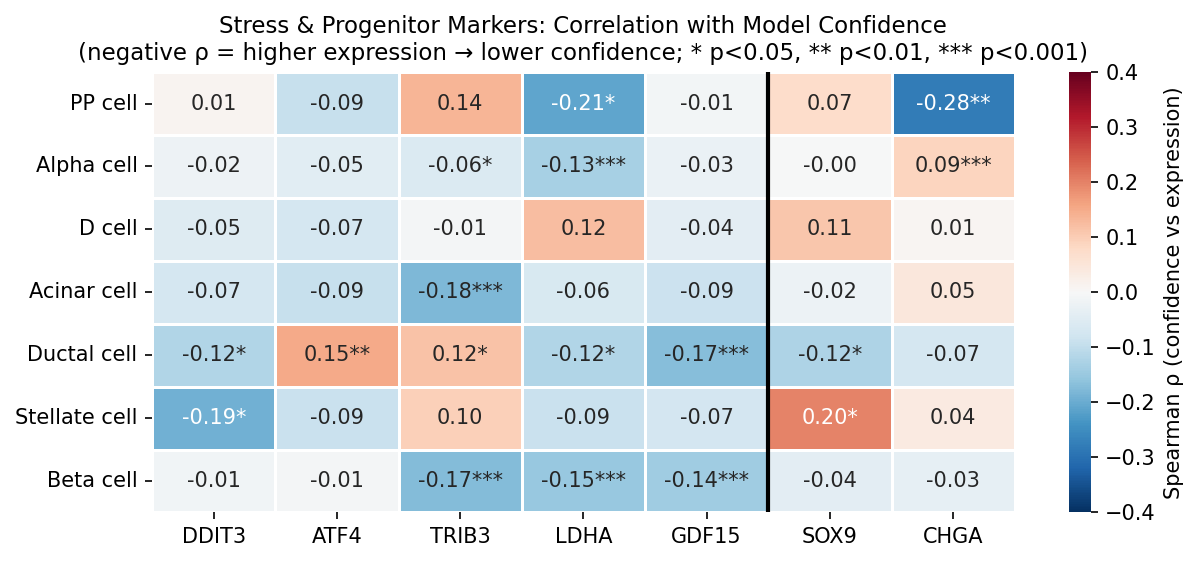 Confidence-expression correlation heatmap across cell types and markers