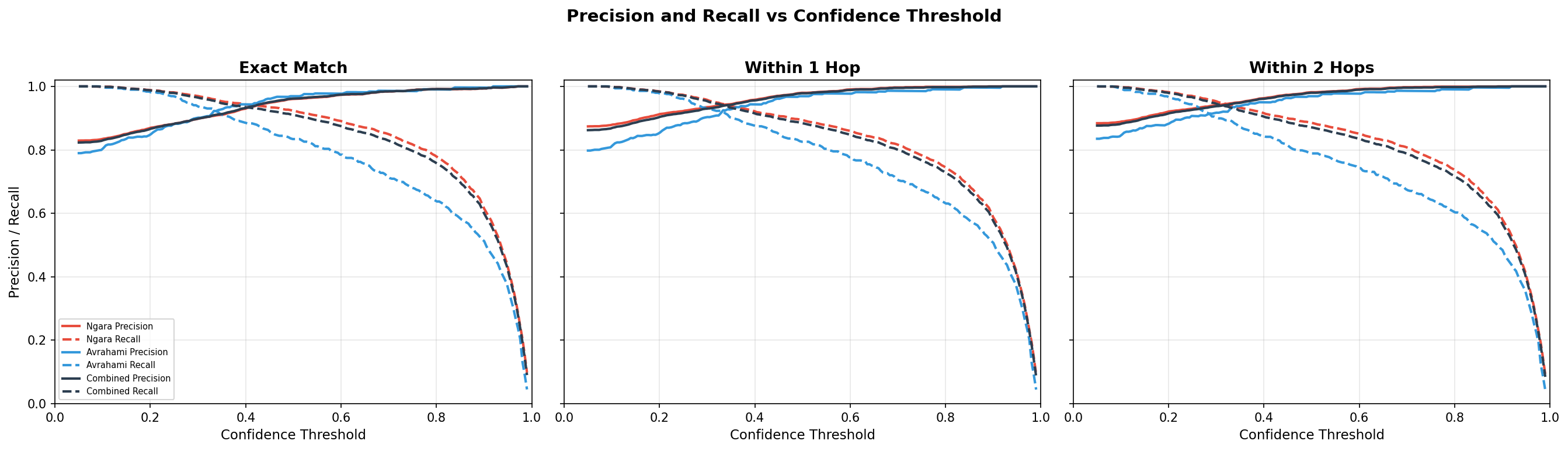 Detail of Figure 1: precision and recall versus confidence threshold for exact matches and matches within one or two ontology hops