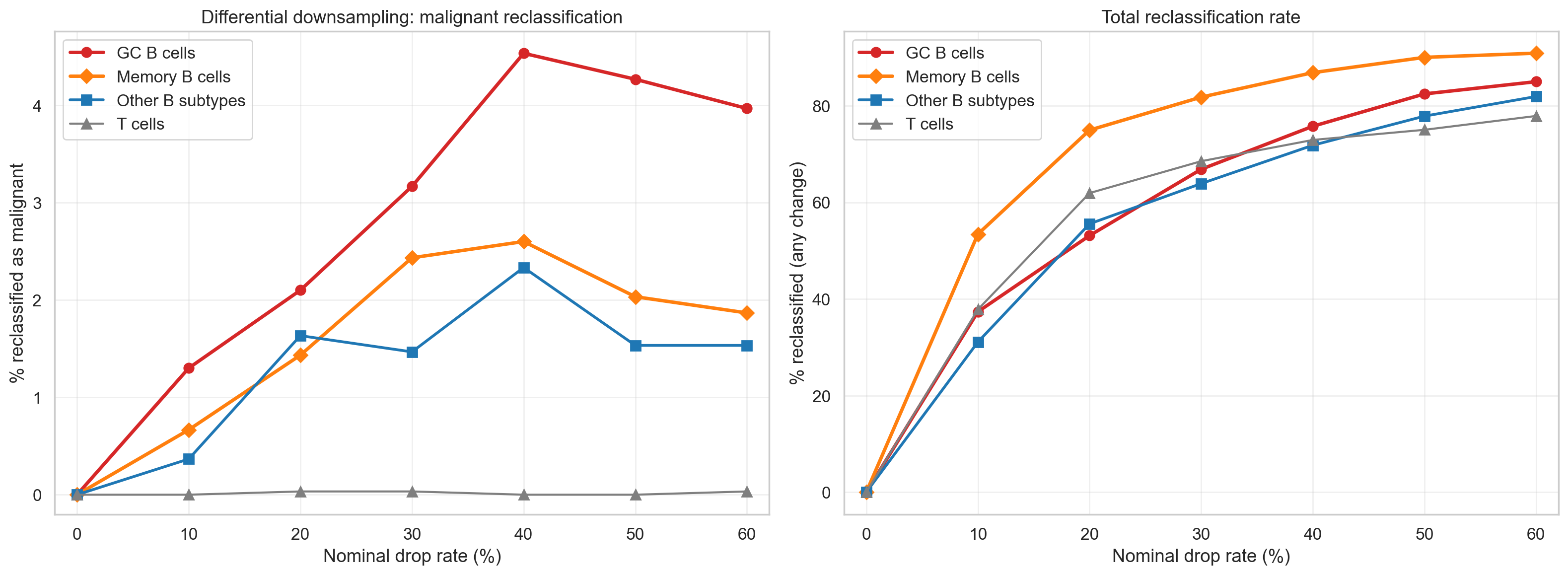 Dose-response curves