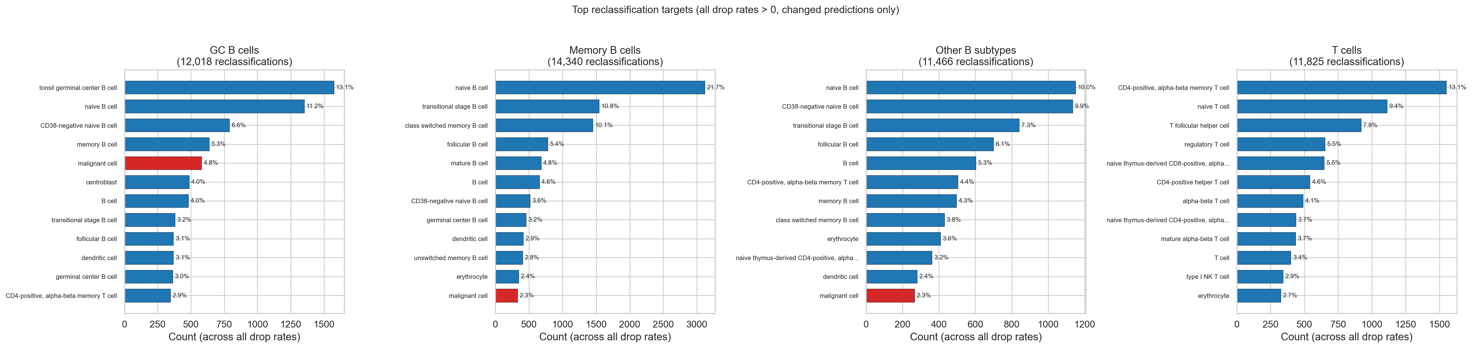 Reclassification targets by cell group