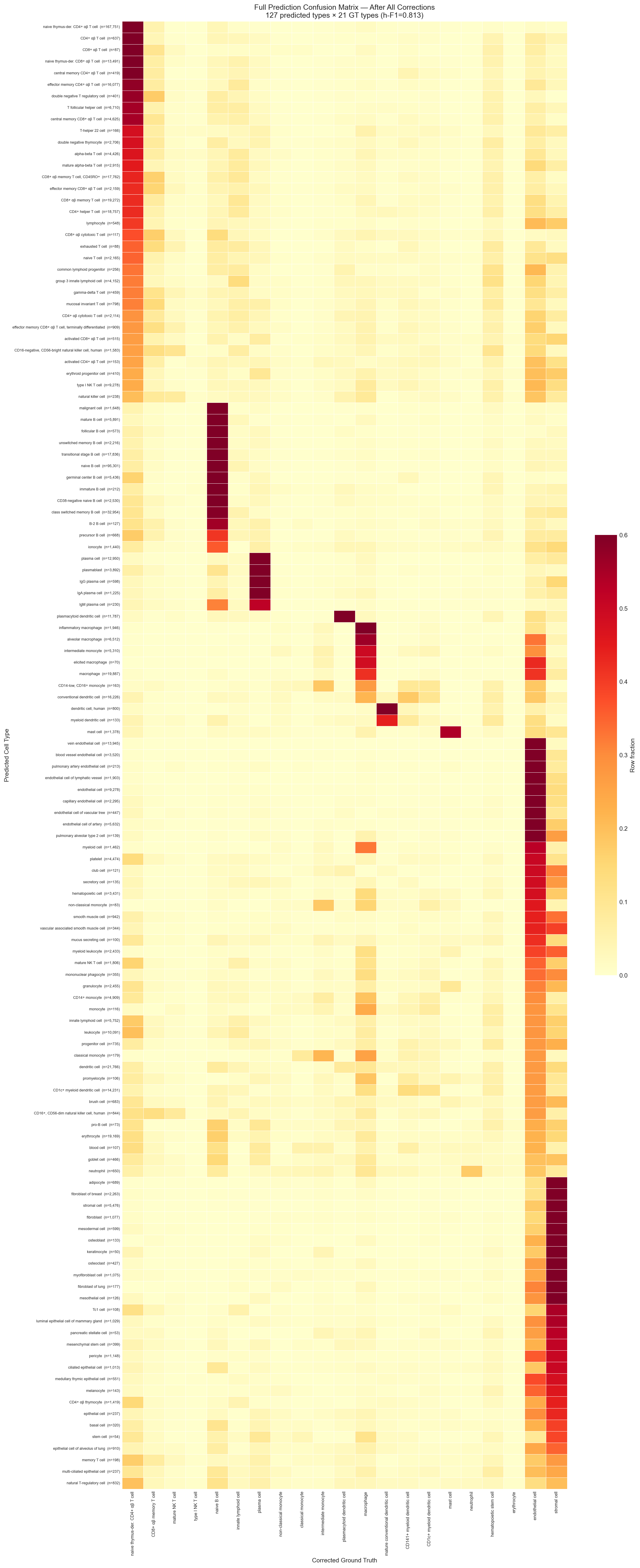 Full prediction confusion matrix
