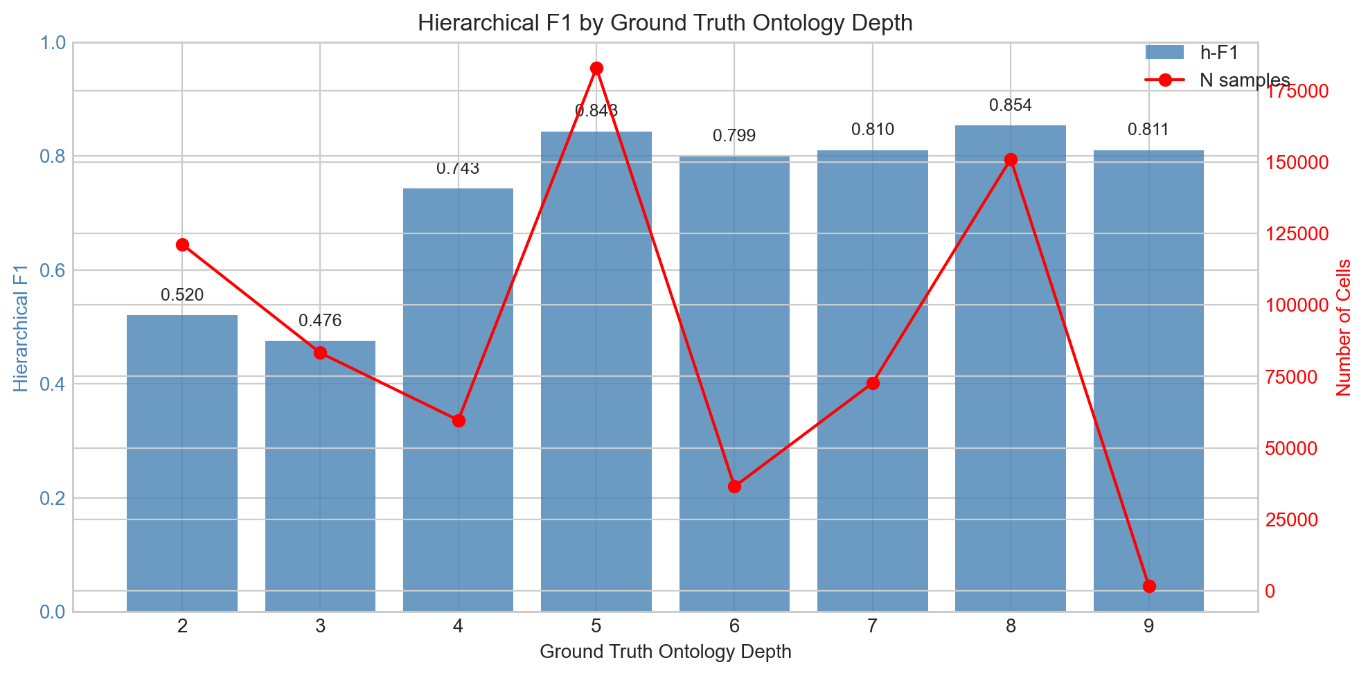 h-F1 by ontology depth