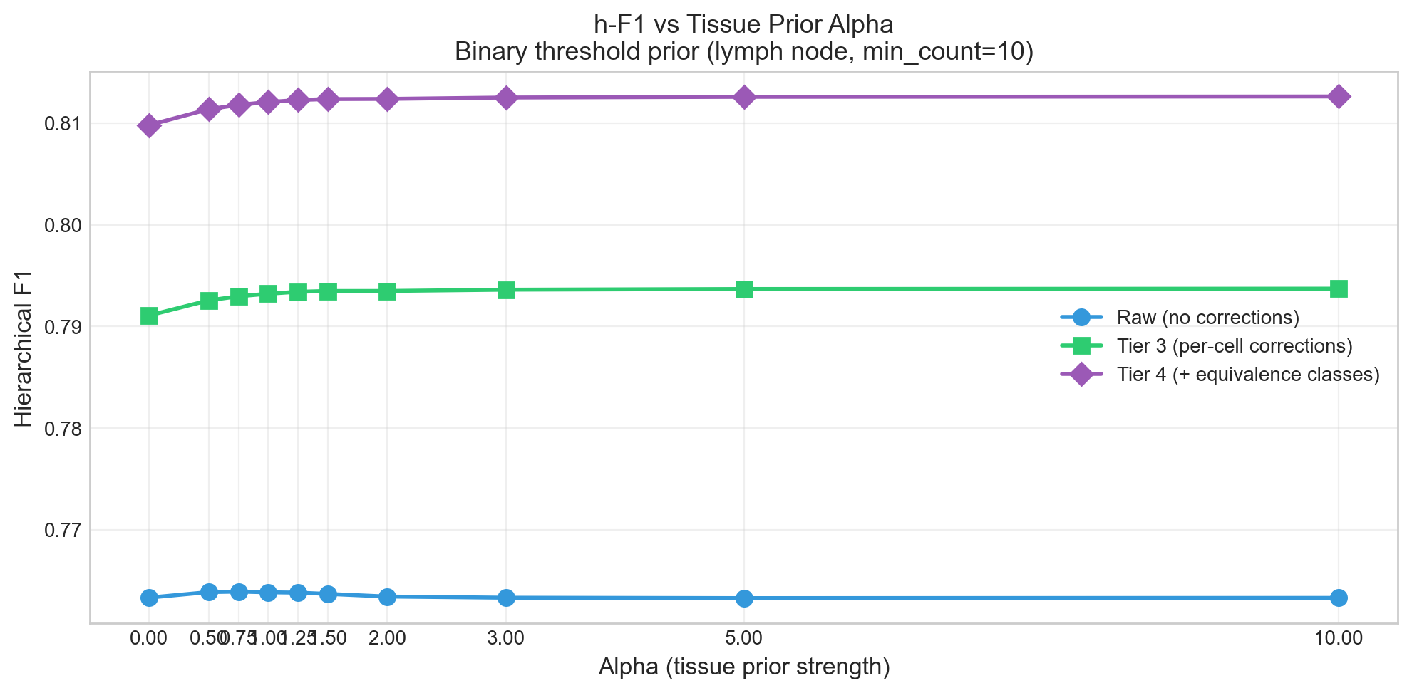 h-F1 vs tissue prior alpha