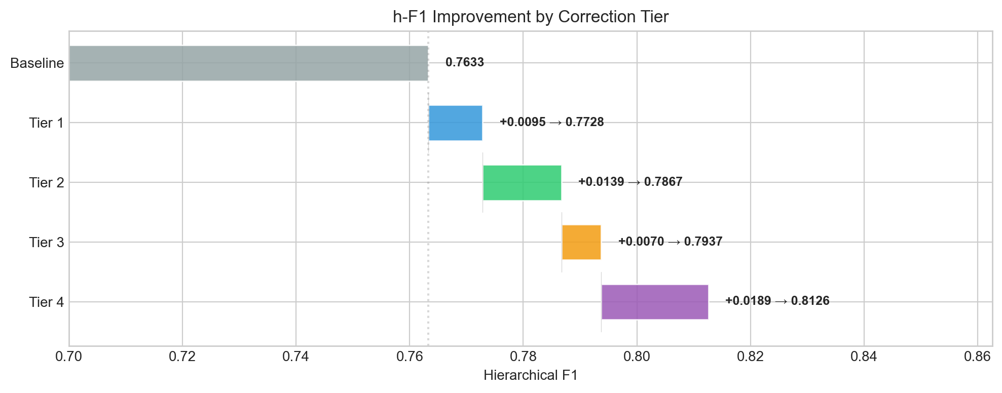 h-F1 improvement waterfall