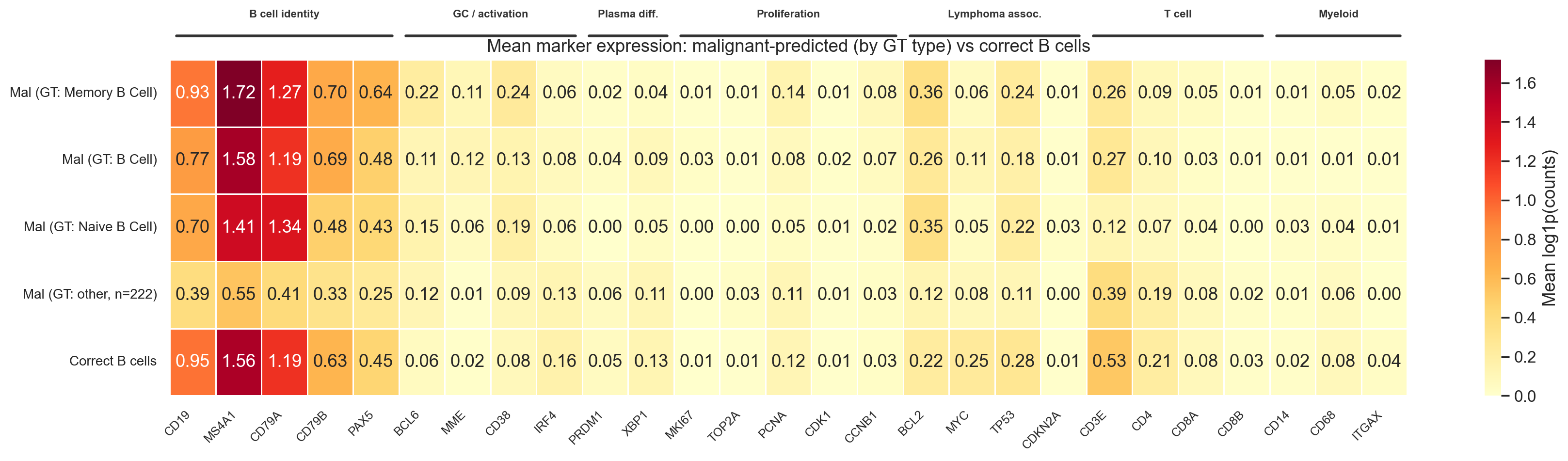 Malignant expression heatmap by author label