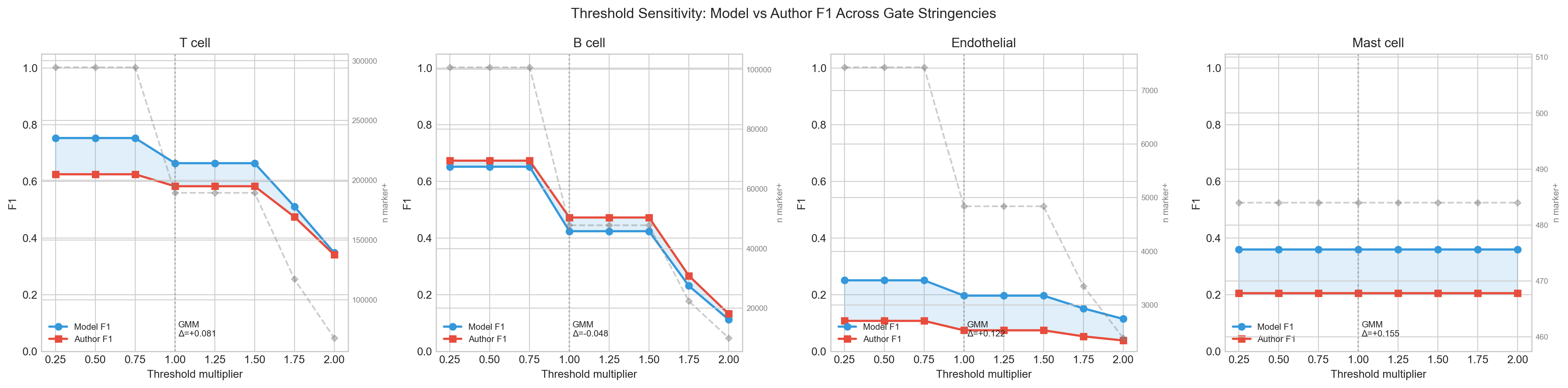 Threshold sensitivity
